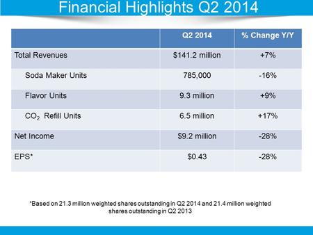 Q2 2014% Change Y/Y Total Revenues$141.2 million+7% Soda Maker Units785,000-16% Flavor Units9.3 million+9% CO 2 Refill Units6.5 million+17% Net Income$9.2.