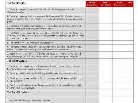 The Right Issues Exceeds Expectations Meets Expectations Needs Improvement N/A 1. The Board focuses on activities that will help the Company maximize shareholder.