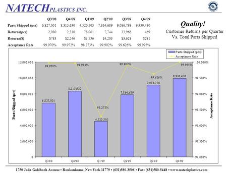 NATECH PLASTICS INC. 1750 Julia Goldbach Avenue Ronkonkoma, New York 11779 (631)580-3506 Fax: (631)580-5448 www.natechplastics.com Quality! Customer Returns.