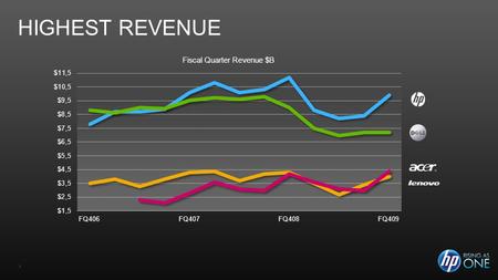 1 HIGHEST REVENUE Fiscal Quarter Revenue $B. 2 012345 Horizon 1 12 months – 18 months Horizon 2 18 months – 3 years Horizon 3 3 years – 5 years NOW GBU/RBUs.