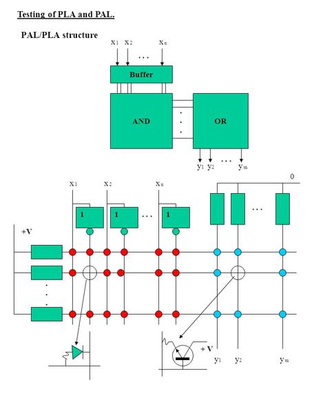 Testing of PLA and PAL. 111 +V... 0...... y1y1 y2y2 y m x 1 x 2 x n + V Buffer ANDOR......... x 1 x 2 x n y1y1 y2y2 y m PAL/PLA structure.