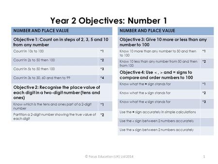 Year 2 Objectives: Number 1 NUMBER AND PLACE VALUE Objective 1: Count on in steps of 2, 3, 5 and 10 from any number Count in 10s to 100 *1 Count in 2s.