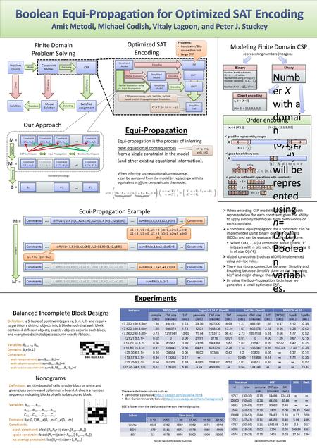 Order encoding x i ↔ (X ≥ i)(X = 3) = [1,1,1,0,0] Problem (hard) Problem (hard) Solution CNF Encoding Finite Domain Problem Solving Model Constraint Model.