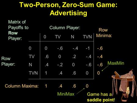 Two-Person, Zero-Sum Game: Advertising 0 -.6 -.4-1.60.2 -.4.4 -.20 -.6 1.4.60 0 TV N TVN 0 TV N TVN Column Player: Row Player: Matrix of Payoffs to Row.