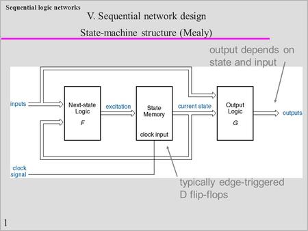 State-machine structure (Mealy)