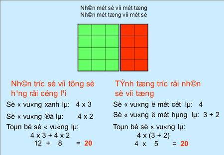 Nh©n mét sè víi mét tæng Nh©n mét tæng víi mét sè Sè « vu«ng xanh lµ: 4 x 3 Sè « vu«ng ®á lµ: 4 x 2 Toµn bé sè « vu«ng lµ: 4 x 3 + 4 x 2 12 + 8 = 20 Sè.