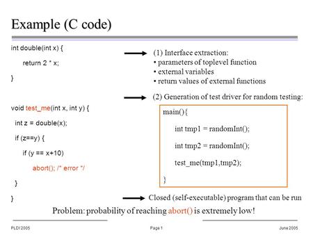 PLDI’2005Page 1June 2005 Example (C code) int double(int x) { return 2 * x; } void test_me(int x, int y) { int z = double(x); if (z==y) { if (y == x+10)