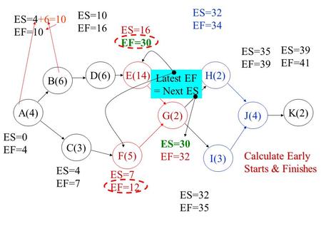 ES=32 EF=34 LS=33 LF=35 ES=10 EF=16 LS=10 LF=16 ES=4+6=10 EF=10 LS=4