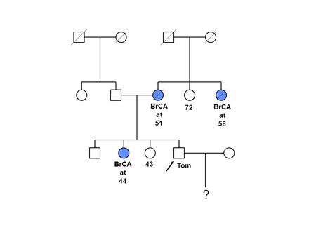 ? BrCA at 44 BrCA at 51 BrCA at 58 Tom 43 72 Example: Breast Cancer Sporadic Family clusters Hereditary 5%–10% 15%  20% An inherited predisposition.