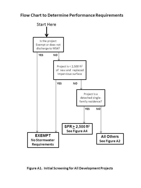 Start Here EXEMPT No Stormwater Requirements Figure A1. Initial Screening for All Development Projects SFR > 2,500 ft 2 See Figure A4 Is the project Exempt.