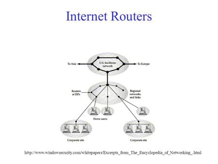 Internet Routers