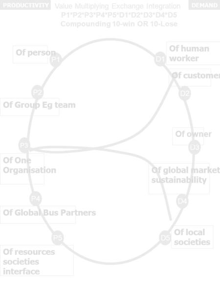 Value Multiplying Exchange Integration P1*P2*P3*P4*P5*D1*D2*D3*D4*D5 Compounding 10-win OR 10-Lose P1 D4 D3 D2 D1 P2 P4 P5D5 P3 PRODUCTIVITY Of person.