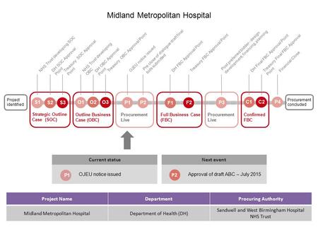 Next event Approval of draft ABC – July 2015 Project NameDepartmentProcuring Authority Midland Metropolitan HospitalDepartment of Health (DH) Sandwell.