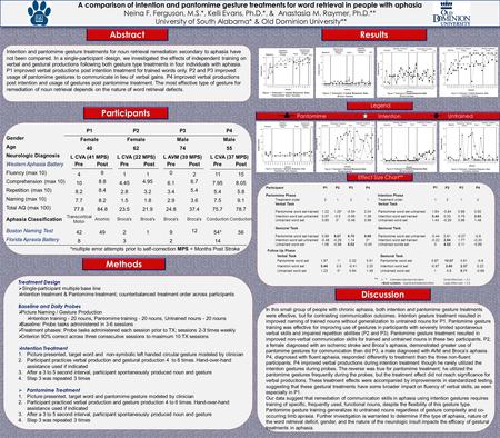 A comparison of intention and pantomime gesture treatments for word retrieval in people with aphasia Neina F. Ferguson, M.S.*, Kelli Evans, Ph.D.*, & Anastasia.