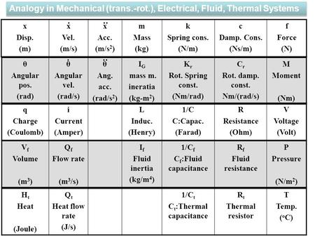 X Disp. (m) x Vel. (m/s) x Acc. (m/s 2 ) m Mass (kg) k Spring cons. (N/m) c Damp. Cons. (Ns/m) f Force (N) θ Angular pos. (rad) θ Angular vel. (rad/s)