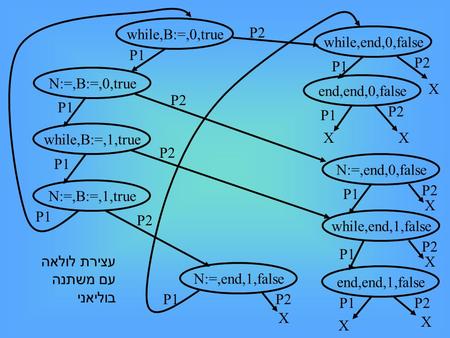 While,B:=,0,true while,B:=,1,true N:=,B:=,0,true P1 N:=,B:=,1,true P1 while,end,0,false end,end,0,false P1 N:=,end,0,false P2 while,end,1,false end,end,1,false.