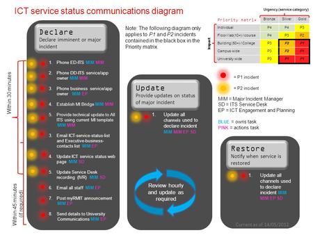 1.Phone ED-ITS MIM MIM 2.Phone DD-ITS service/app owner MIM MIM 3.Phone business service/app owner MIM EP 4.Establish MI Bridge MIM MIM 5.Provide technical.