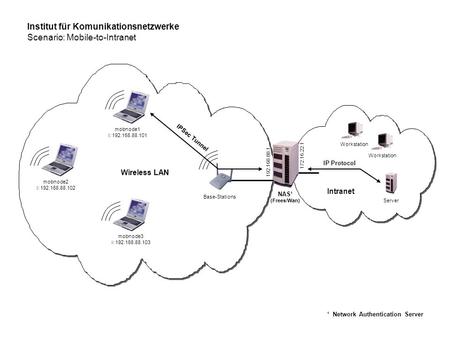 Institut für Komunikationsnetzwerke Scenario: Mobile-to-Intranet