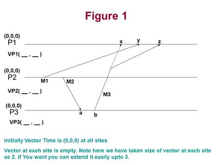 P1 P2 P3 x y z (0,0,0) M1 M2 M3 VP1( __, __ ) VP2( __, __ ) VP3( __, __ ) Initially Vector Time is (0,0,0) at all sites Vector at each site is empty. Note.