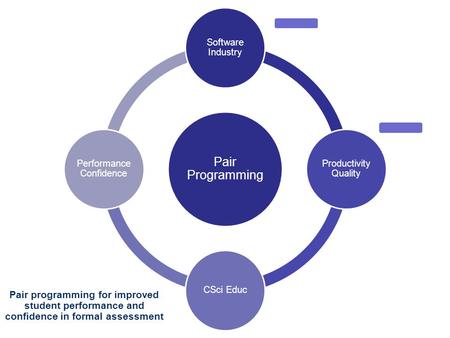 1 Pair Programming Software Industry Productivity Quality CSci Educ Performance Confidence Pair programming for improved student performance and confidence.