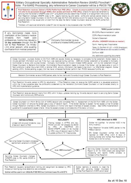 Post Retention receives Soldier’s P3/P4 Profile from PAD office. Checks to ensure profile is valid. If profile is not valid to be processed through MAR2,