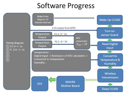 Read Digital input Turn on sensor board Convert to Temperature & Humidity Wake Up CC430 Sleep CC430 Timing diagram ① P.2.4 