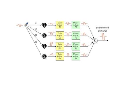  Gain Adjust G1 Gain Adjust G2 Gain Adjust G3 Gain Adjust G4 Phase Adjust P1 Phase Adjust P2 Phase Adjust P3 Phase Adjust P4 t1 t2 t3 t4 Beamformed Sum.