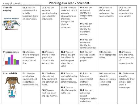 Scientific enquiry D1.1 You can come up with a testable hypothesis from an observation. D1.2 You can explain a hypothesis using your scientific knowledge.