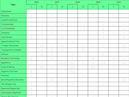 Grid Topic 20062007200820092010 IIII I I I Calculations 11111 Fractions 2222 Scientific Notation 11 % Calculations 311 551 33861 Circle Geometry 81275.