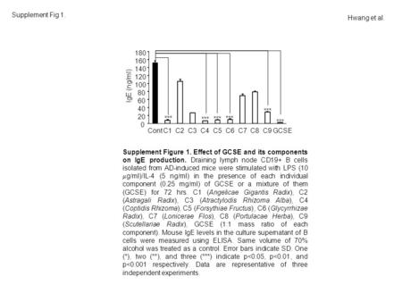 0 20 40 60 80 100 120 140 160 180 ContC1C2C3C4C5C6C7C8C9GCSE IgE (ng/ml) *** Supplement Fig 1. Hwang et al. Supplement Figure 1. Effect of GCSE and its.