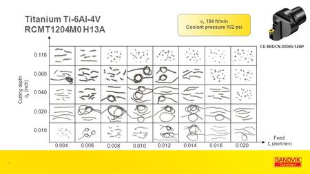 Titanium Ti-6Al-4V RCMT1204M0 H13A C6-SRDCN-00065-12HP 1 v c 164 ft/min Coolant pressure 102 psi Feed f n (inch/rev) Cutting depth a p (inch) 0.118 0.060.