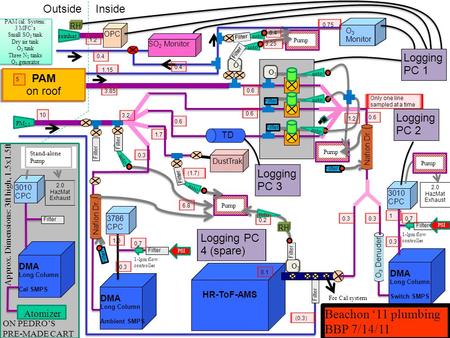 Pump HR-ToF-AMS DMA Long Column Ambient SMPS O 3 Denuder PAM on roof 510 OutsideInside OPC Logging PC 2 TD O3O3 O3O3 SO 2 Monitor DMA Long Column Switch.