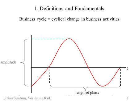 1. Definitions and Fundamentals Business cycle = cyclical change in business activities length of phase amplitude t KuB 1.1U. van Suntum 1 U van Suntum,