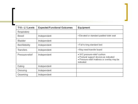 T10 – L1 LevelsExpected Functional OutcomesEquipment Respiratory BowelIndependent Elevated or standard padded toilet seat BladderIndependent Bed MobilityIndependent.