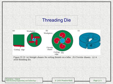 Kalpakjian Schmid Manufacturing Engineering and Technology © 2001 Prentice-Hall Page L3-1 Threading Die Figure 22.19 (a) Straight chasers for cutting threads.