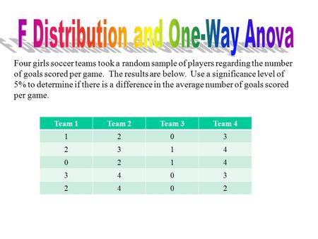 Four girls soccer teams took a random sample of players regarding the number of goals scored per game. The results are below. Use a significance level.