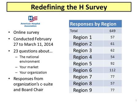 Redefining the H Survey Responses by Region Total649 Region 1 57 Region 2 61 Region 3 62 Region 4 54 Region 5 92 Region 6 112 Region 7 77 Region 8 57 Region.