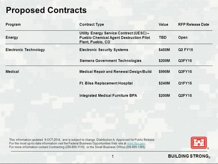 BUILDING STRONG ® This information updated 9-OCT-2014, and is subject to change. Distribution A, Approved for Public Release For the most up-to-date information.