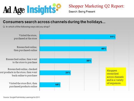 Shopper Marketing Q2 Report: Search: Being Present Source: Google Post-Holiday Learnings for 2011 Consumers search across channels during the holidays...