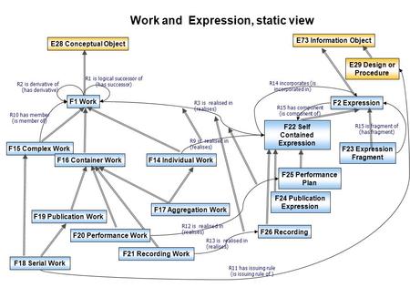 F25 Performance Plan F1 Work F15 Complex Work F14 Individual Work F2 Expression F22 Self Contained Expression R1 is logical successor of (has successor)