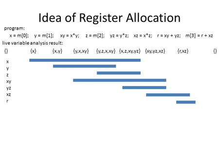 Idea of Register Allocation x = m[0]; y = m[1]; xy = x*y; z = m[2]; yz = y*z; xz = x*z; r = xy + yz; m[3] = r + xz x y z xy yz xz r {} {x} {x,y} {y,x,xy}