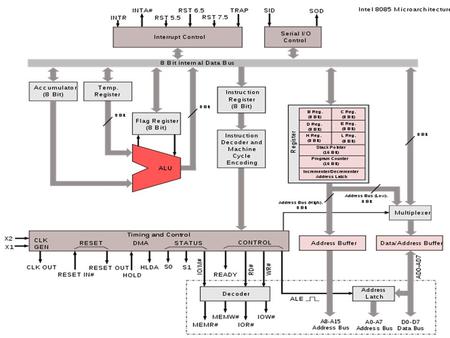 Major components of CPU