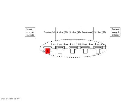 Dario B. Crosetto 05/16/01 4 sec2 sec 4 sec2 sec 0 sec 1s 4 sec2 sec4 sec2 sec 1s Input every 6 seconds Output every 6 seconds Station (1d)Station (2d)Station.