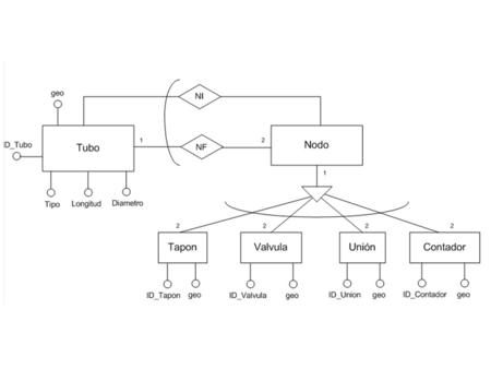 Tapon #ID_Tapon * Geo Valvula #ID_Valvula * Geo Union #ID_Union * Geo Contador #ID_Contador * Geo Tubo #ID_Tubo *Geo * Tipo * Longitud * Diametro Tubo.