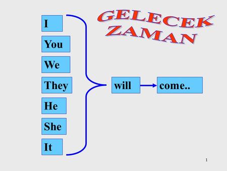 1 I You We They He She It willcome... 2 I shall = (I will) We shall = (We will) You They He It She will..