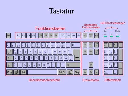 Tastatur Esc F1F2F3F4F5F6F7F8F9 F10F11F12 DruckPause Rollen  Num  Rollen WRTZUIOPÜ °^°^ !1!1  „ 2 2 &6&6 $4$4 %5%5 / 7 { ( 8 [ ) 9 ] = 0 } ? ß \ `´`´