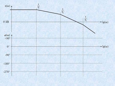 +90° -90° -180° -270° a(  ) lg(  ) 0’dB ()() lg(  ) 0°