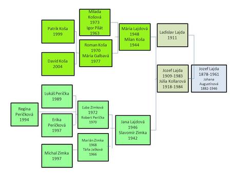 Milada Košová 1973 Igor Pilát 1963 Patrik Koša Mária Lajdová 1999