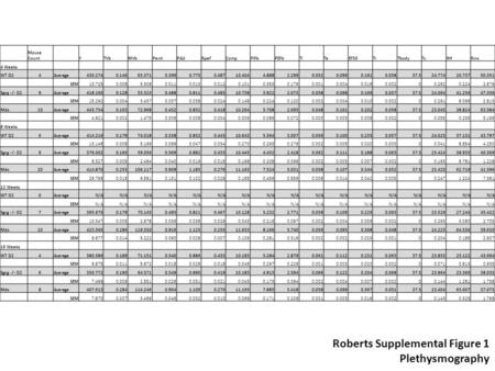 Roberts Supplemental Figure 1 Plethysmography Mouse Count fTVbMVbPenhPAURpefCompPIFbPEFbTiTeEF50TrTbodyTcRHRinx 4 Weeks WT D24Average430.2740.14663.3710.3990.7750.48710.4044.8882.2990.0520.0990.1910.05837.524.77420.73750.351.