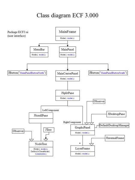 Class diagram ECF 3.000 MainFrame Package ECF3.ui (user interface) MenuBarMainPanel MainCenterPanel JButton( MainPanelButtonNorth )JButton( MainPanelButtonSouth.